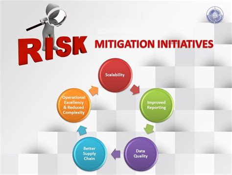 a diagram with the words,'risk mitigation initiatives'and arrows