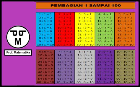 Tabel Pembagian 1 Sampai 10 - 100 Lengkap