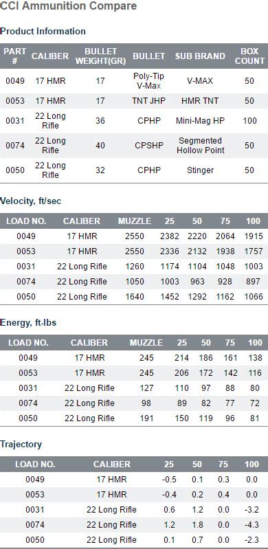 17 HMR vs 22LR | .17 HRM & .22LR Comparison