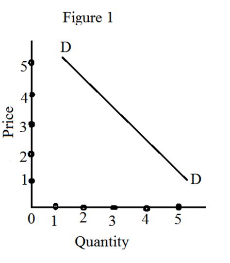 Demand Curve