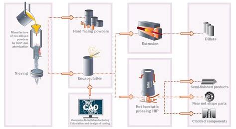 Powder Metallurgy | Metallurgy for Dummies