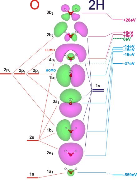 Molecular orbitals for water (H2O)