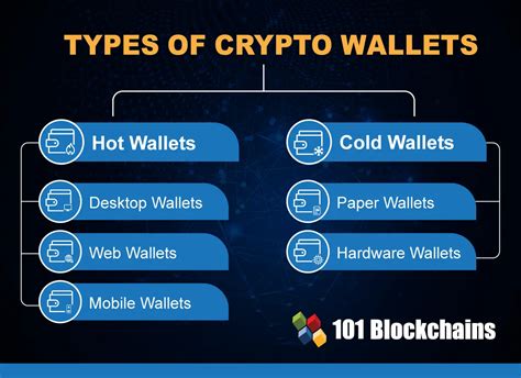 Different Types of Crypto Wallets - Explained - 101 Blockchains