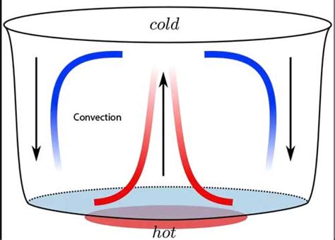 Heat Transfer - (Information + Facts) - Science4Fun