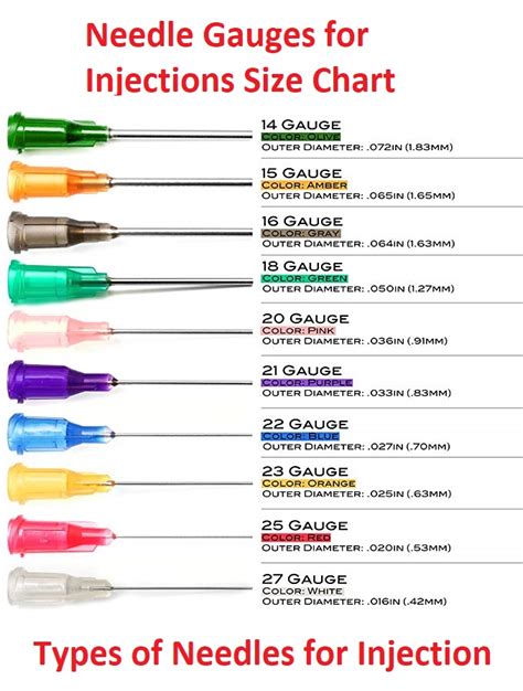 Types of Needles for Injection - Needle Gauges for Injections Size ...