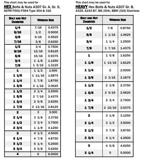 Wrench Size Chart for a Given Bolt & Nuts Size | by Wrencho | Medium