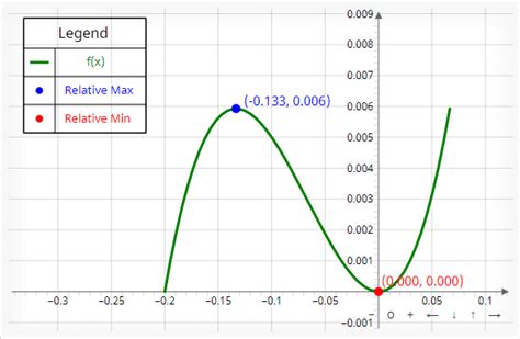 Relative Extrema Calculator | Best Full Solution Steps