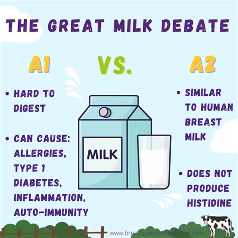 The Great Milk Debate – A1 Vs. A2 Milk - Breast Cancer Conqueror