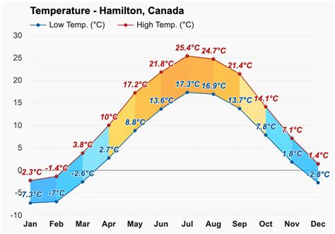 Yearly & Monthly weather - Hamilton, Canada