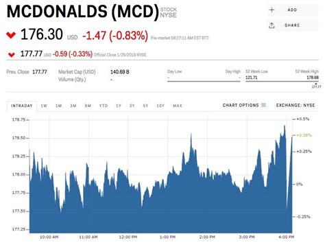 McDonald's is slipping after taking a big hit from the new tax law (MCD ...