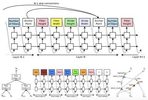 Neural Architecture Search