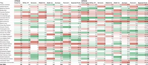 NFL 2023 Team Grades Through 6 Weeks - NFL Lines