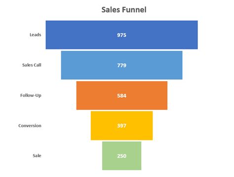 How to Create a Sales Funnel Chart in Excel - Automate Excel