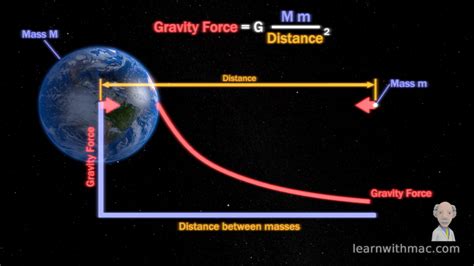 Is There Gravity in Space? - Yes there is but how much?