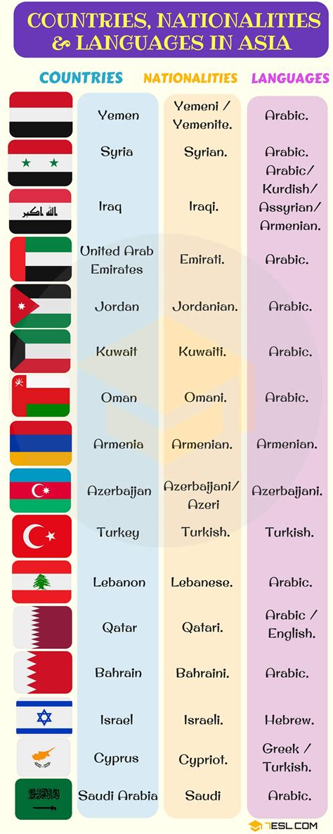 List of Countries and Nationalities | List of Languages • 7ESL | Learn ...