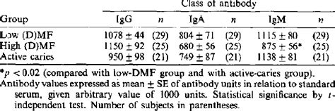 Isotype specific serum antibody titres to lipoteichoic acid in relation ...