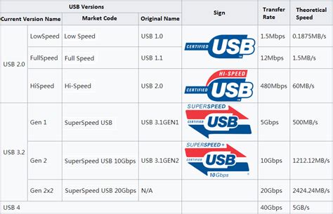 EmbeddedGeeKs - USB Speeds