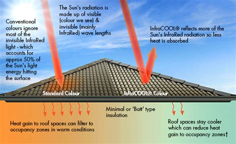 Heat Reflective Roof Paint — Southwest Roofing