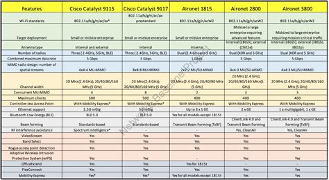 Introduction to Cisco Catalyst 9100 Wireless Access Points - Route XP