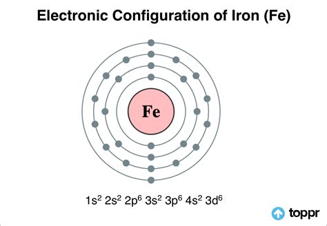 Iron Orbital Notation