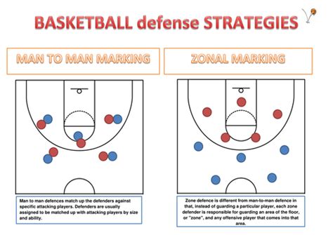 Basketball defense strategies resource card | Teaching Resources