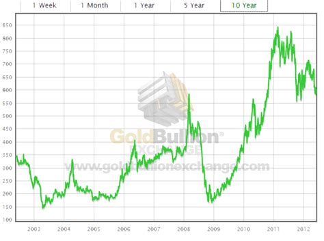 10 year Historical Chart for the price of Palladium Silver Bullion ...