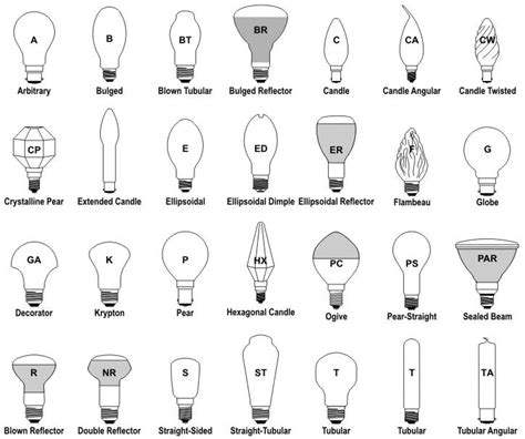 A Guide To Understanding Modern Light Bulbs: Shapes And Sizes - Green ...