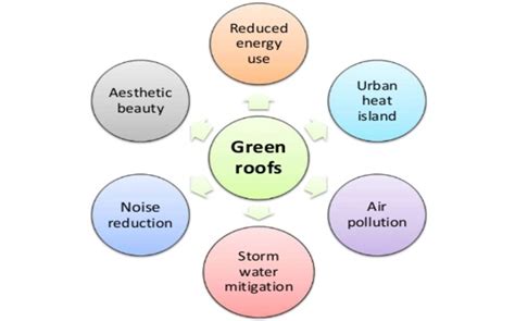 Benefits of green roofs (Slide Share) | Download Scientific Diagram