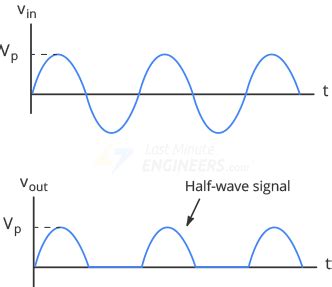 The Half-Wave Rectifier - Last Minute Engineers