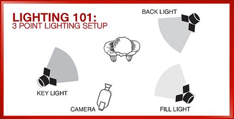 Lighting 101: How To Do Three-Point Lighting for Video – Reel Designer