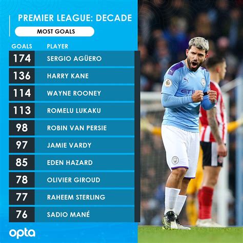 PL Top Scorer of Decade : r/soccer