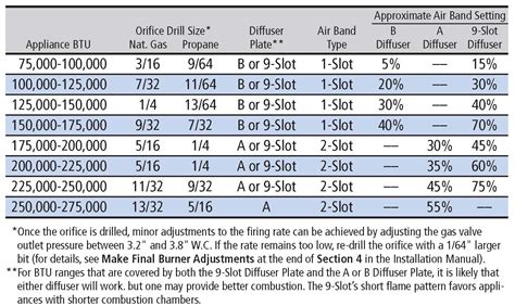 [Graphic] EZ Gas Pro Orifice Chart – Carlin Combustion Technology