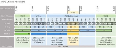 WiFi Best Practice – WiFi Channels allocation and configuration. – JDTech