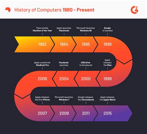 Simple Computer Timeline