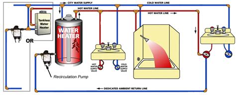 Recirculation System Installation - San Mateo Plumbers | Express Plumbing