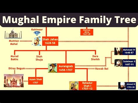 Mughal Empire Family Tree