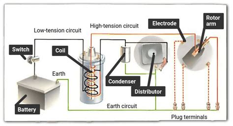 How the ignition system works | How a Car Works | Ignition system ...