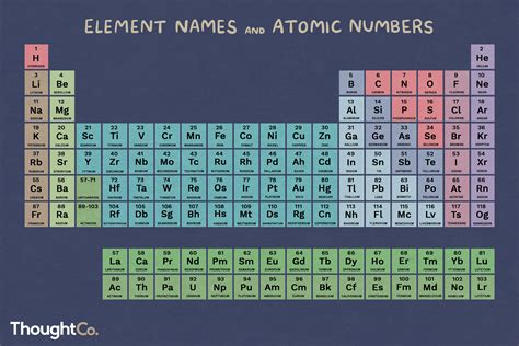 Element List - Atomic Number, Element Name and Symbol