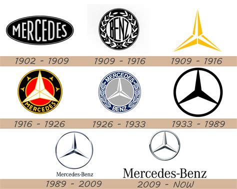 Mercedes Logo, Mercedes-Benz Car Symbol Meaning and History | Car ...