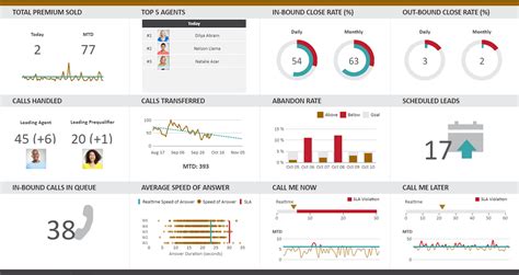 7 Data Dashboard Examples: With Best Visualization And Analytics