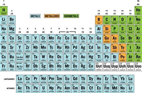 Simple Periodic Table Groups Labeled - Periodic Table Timeline