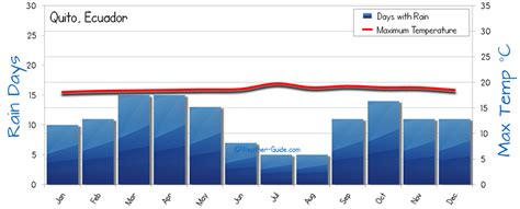 Quito Weather Averages