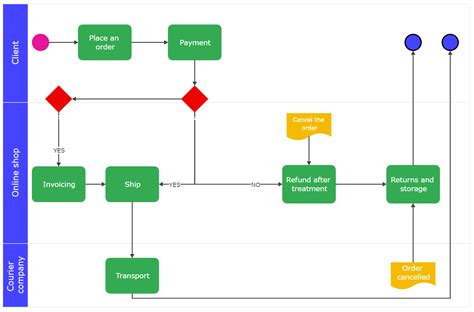 manufacturing process flow chart examples Understanding manufacturing ...