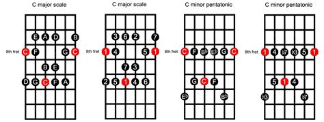 Scale Guitar Tabs - Nehru Memorial