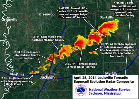 Louisville Weather