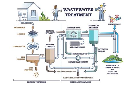 Performance and efficiency of wastewater clarifiers - Elementar