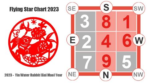 2023 Feng Shui Flying Stars Chart, Feng Shui Directions with Cures