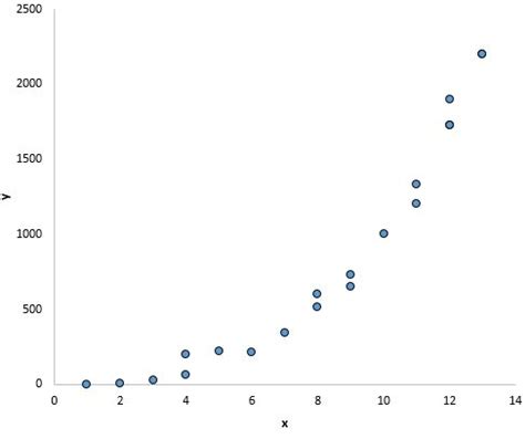 The Four Assumptions of Linear Regression