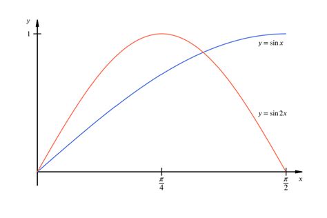 Solution | Can we find the area between \sin x and \sin 2x? | Calculus ...