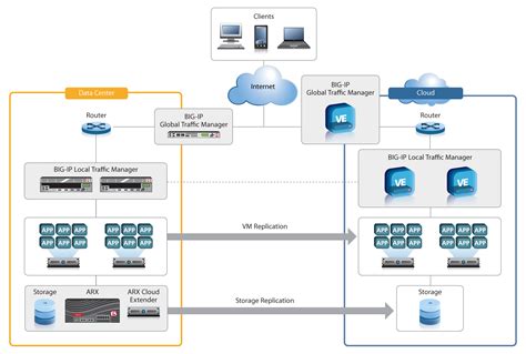 Multi Cloud Architecture Diagram